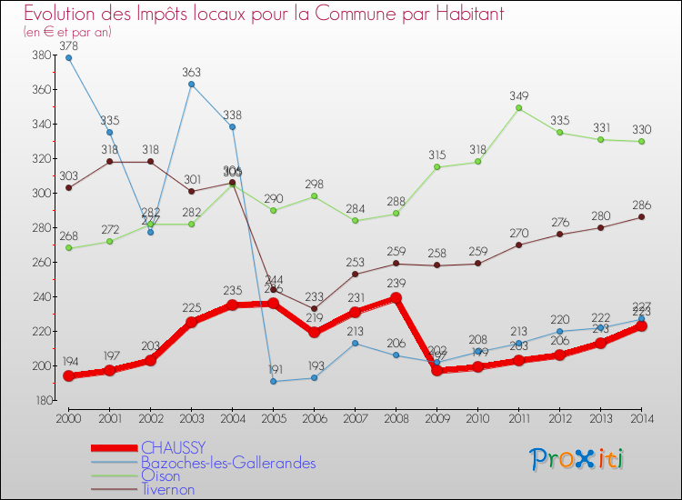 Evolution et montant des impôts locaux par Habitant pour CHAUSSY et les communes proches de 2000 à 2014 Comparaison des impôts locaux par habitant pour CHAUSSY et les communes voisines de 2000 à 2014