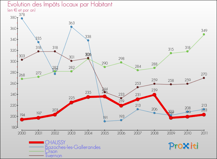 Evolution et montant des impôts locaux par Habitant pour CHAUSSY et les communes proches Comparaison des impôts locaux par habitant pour CHAUSSY et les communes voisines
