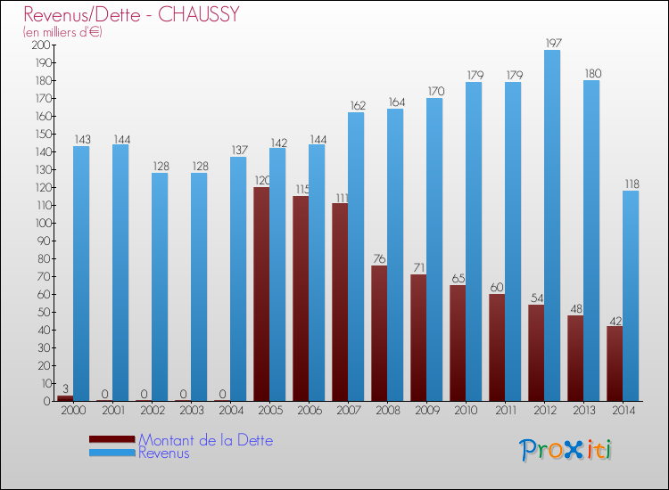 Evolution comparée de la dette et des revenus pour la commune de CHAUSSY de 2000 à 2014 Comparaison de la dette et des revenus pour CHAUSSY de 2000 à 2014