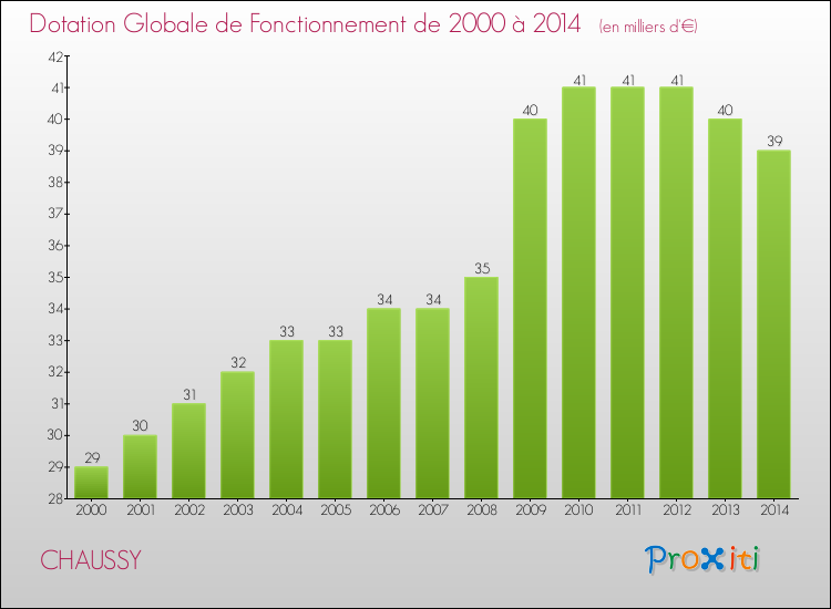 Evolution du montant de la Dotation Globale de Fonctionnement pour la commune de CHAUSSY de 2000 à 2014 Evolution du montant de la Dotation Globale de Fonctionnement pour CHAUSSY de 2000 à 2014