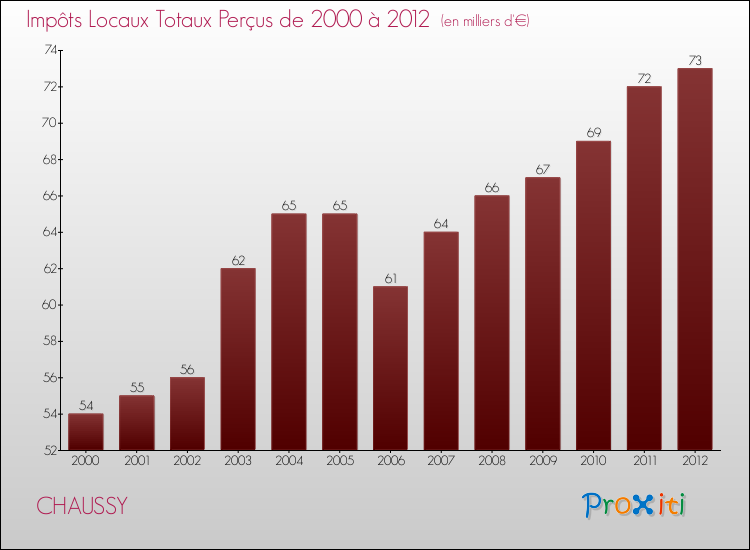 Evolution des Impôts Locaux pour la commune de CHAUSSY de 2000 à 2012 Evolution des Impôts Locaux pour CHAUSSY de 2000 à 2012