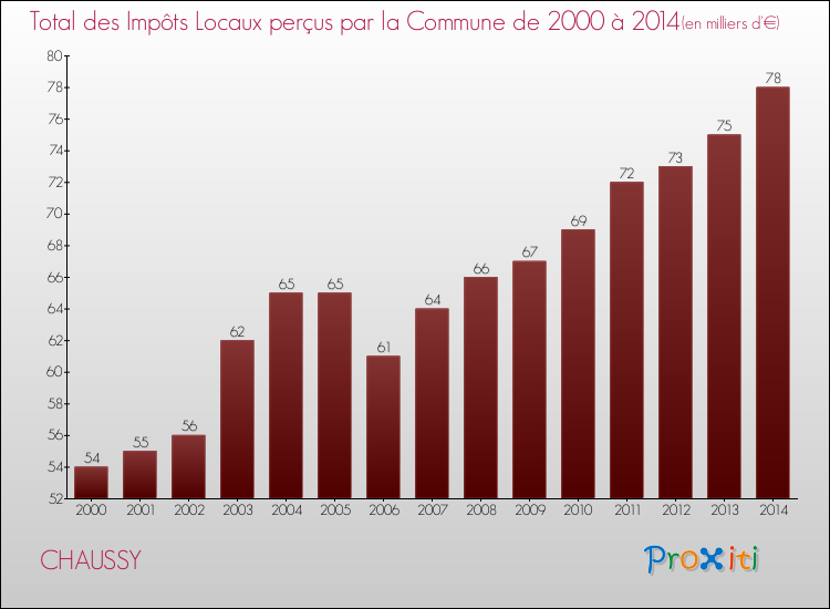 Evolution des Impôts Locaux pour la commune de CHAUSSY de 2000 à 2014 Evolution des Impôts Locaux pour CHAUSSY de 2000 à 2014