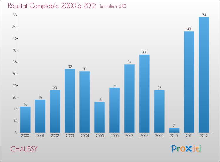 Evolution du résultat comptable pour la commune de CHAUSSY de 2000 à 2012 Evolution du résultat comptable pour CHAUSSY de 2000 à 2012