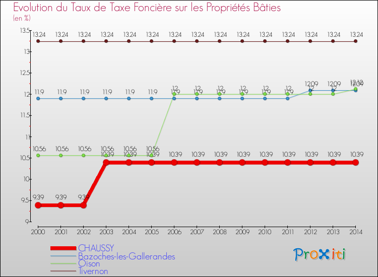 Evolution du taux de la taxe foncière sur le bati pour CHAUSSY et les communes proches de 2000 à 2014 Comparaison des taux de taxe foncière sur le bati pour CHAUSSY et les communes voisines de 2000 à 2014