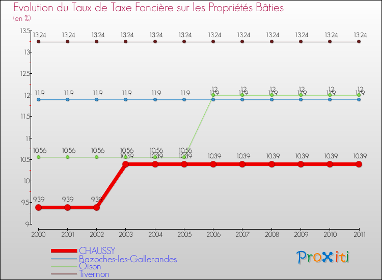 Evolution du taux de la taxe foncière sur le bati pour CHAUSSY et les communes proches Comparaison des taux de taxe foncière sur le bati pour CHAUSSY et les communes voisines