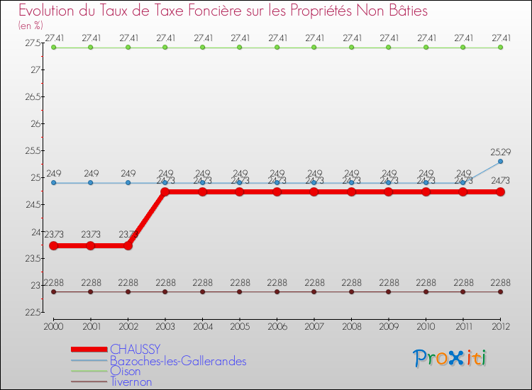 Evolution du taux de la taxe foncière sur les immeubles et terrains non batis pour CHAUSSY et les communes proches de 2000 à 2012 Comparaison des taux de la taxe foncière sur les immeubles et terrains non batis pour CHAUSSY et les communes voisines de 2000 à 2012