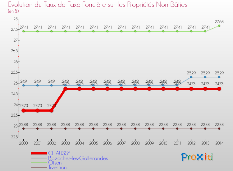 Evolution du taux de la taxe foncière sur les immeubles et terrains non batis pour CHAUSSY et les communes proches de 2000 à 2014 Comparaison des taux de la taxe foncière sur les immeubles et terrains non batis pour CHAUSSY et les communes voisines de 2000 à 2014