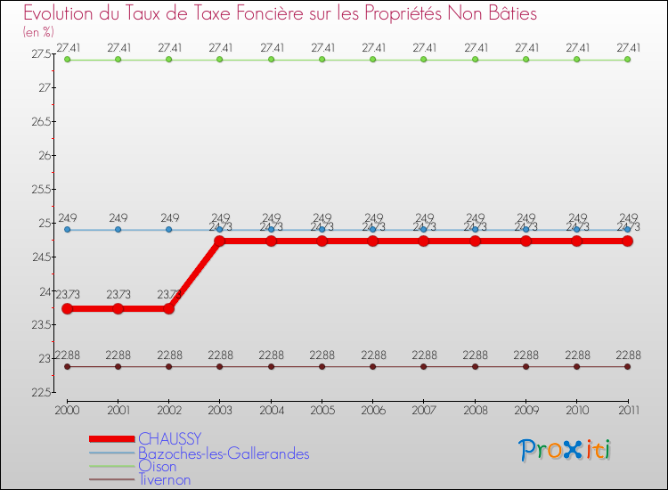 Evolution du taux de la taxe foncière sur les immeubles et terrains non batis pour CHAUSSY et les communes proches Comparaison des taux de la taxe foncière sur les immeubles et terrains non batis pour CHAUSSY et les communes voisines