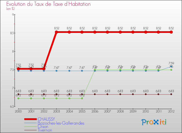 Evolution du taux de la taxe d'habitation pour CHAUSSY et les communes proches Comparaison des taux de la taxe d'habitation pour CHAUSSY et les communes voisines