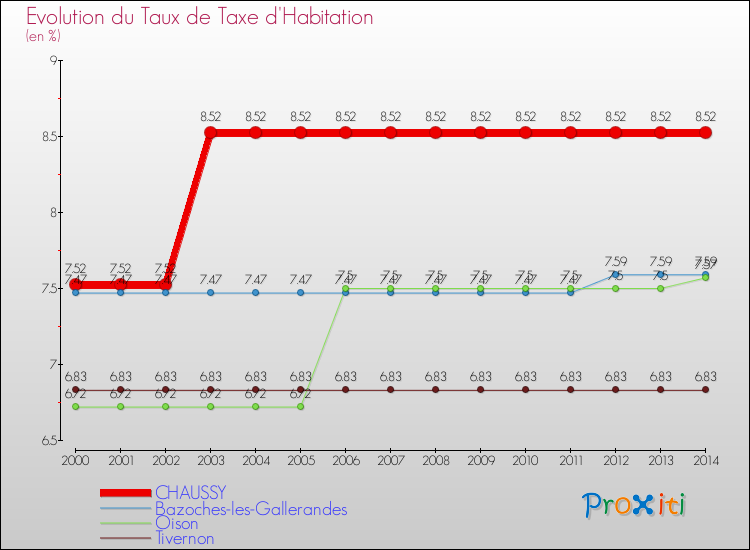 Evolution du taux de la taxe d'habitation pour CHAUSSY et les communes proches de 2000 à 2014 Comparaison des taux de la taxe d'habitation pour CHAUSSY et les communes voisines de 2000 à 2014