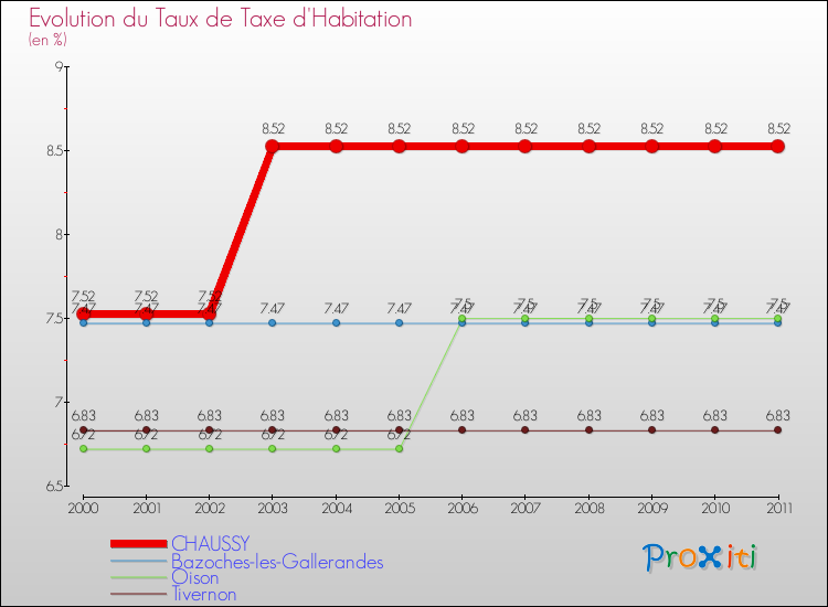 Evolution du taux de la taxe d'habitation pour CHAUSSY et les communes proches Comparaison des taux de la taxe d'habitation pour CHAUSSY et les communes voisines