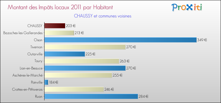 Montant des impôts locaux par Habitant pour CHAUSSY et les communes proches Comparaison des impôts locaux par habitant pour CHAUSSY et les communes voisines