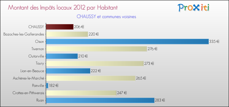 Montant des impôts locaux par Habitant pour CHAUSSY et les communes proches Comparaison des impôts locaux par habitant pour CHAUSSY et les communes voisines