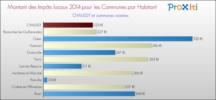 Montant des impôts locaux par Habitant pour CHAUSSY et les communes proches en 2014 Comparaison des impôts locaux par habitant pour CHAUSSY et les communes voisines en 2014