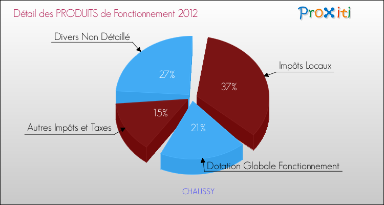 Décomposition du Budget de Fonctionnement 2012 de la commune de CHAUSSY Budget de Fonctionnement 2012 pour la commune de CHAUSSY