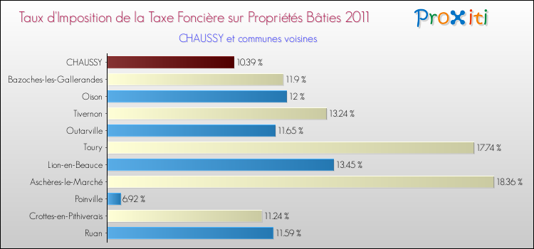 Taux d'imposition de la taxe foncière sur le bati 2011 pour CHAUSSY et les communes proches Comparaison des taux d'imposition de la taxe foncière sur le bati 2011 pour CHAUSSY et les communes voisines