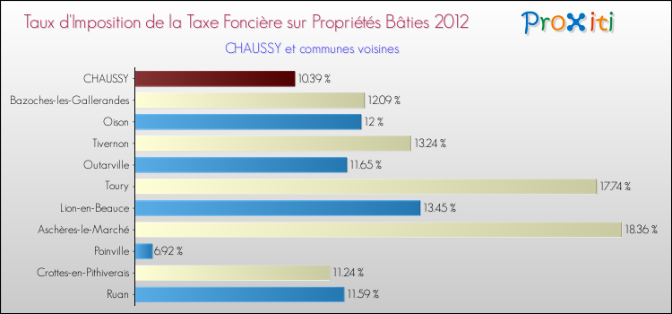 Taux d'imposition de la taxe foncière sur le bati 2012 pour CHAUSSY et les communes proches Comparaison des taux d'imposition de la taxe foncière sur le bati 2012 pour CHAUSSY et les communes voisines