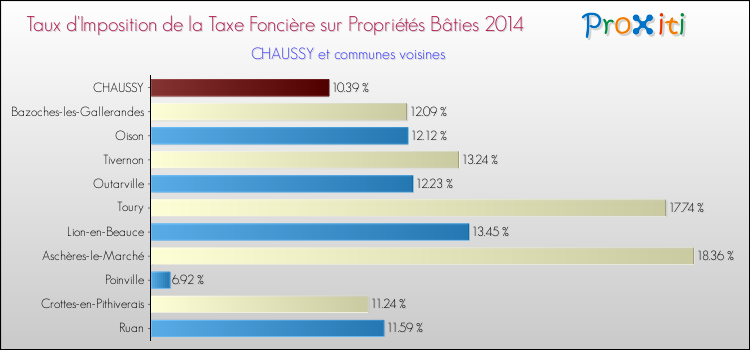 Taux d'imposition de la taxe foncière sur le bati 2014 pour CHAUSSY et les communes proches Comparaison des taux d'imposition de la taxe foncière sur le bati 2014 pour CHAUSSY et les communes voisines