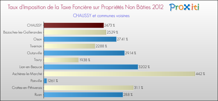 Taux d'imposition de la taxe foncière sur les immeubles et terrains non batis 2012 pour CHAUSSY et les communes proches Comparaison des taux d'imposition de la taxe foncière sur les immeubles et terrains non batis 2012 pour CHAUSSY et les communes voisines