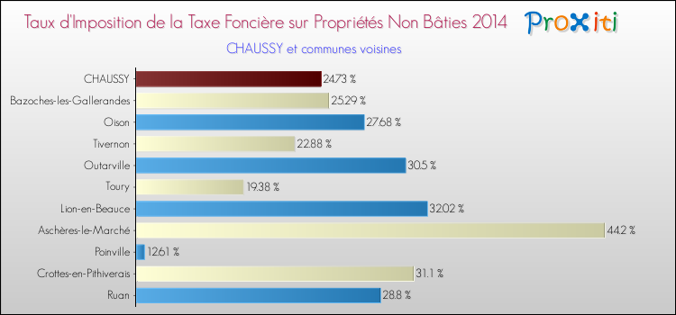 Taux d'imposition de la taxe foncière sur les immeubles et terrains non batis 2014 pour CHAUSSY et les communes proches Comparaison des taux d'imposition de la taxe foncière sur les immeubles et terrains non batis 2014 pour CHAUSSY et les communes voisines