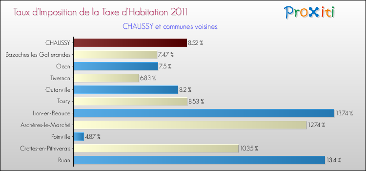 Taux d'imposition de la taxe d'habitation 2011 pour CHAUSSY et les communes proches Comparaison des taux d'imposition de la taxe d'habitation 2011 pour CHAUSSY et les communes voisines