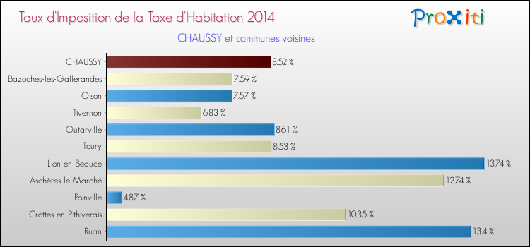 Taux d'imposition de la taxe d'habitation 2014 pour CHAUSSY et les communes proches Comparaison des taux d'imposition de la taxe d'habitation 2014 pour CHAUSSY et les communes voisines