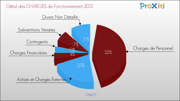 Décomposition des Charges de Fonctionnement 2012 de la commune de CHéCY Charges de Fonctionnement 2012 pour la commune de CHéCY