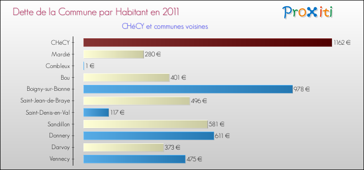 Dette par habitant de la commune en 2011 pour CHéCY et les communes proches Comparaison de la dette par habitant de la commune en 2011 pour CHéCY et les communes voisines