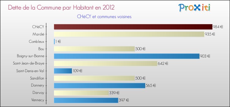 Dette par habitant de la commune en 2012 pour CHéCY et les communes proches Comparaison de la dette par habitant de la commune en 2012 pour CHéCY et les communes voisines