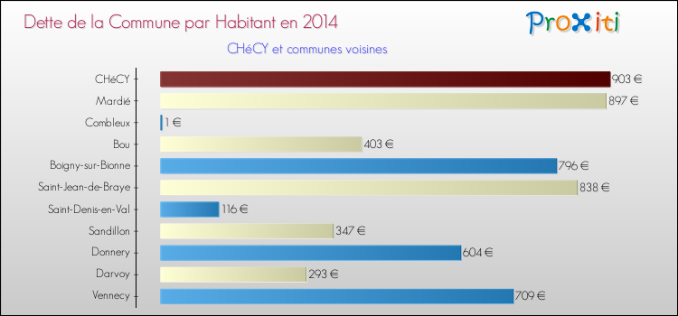 Dette par habitant de la commune en 2014 pour CHéCY et les communes proches Comparaison de la dette par habitant de la commune en 2014 pour CHéCY et les communes voisines