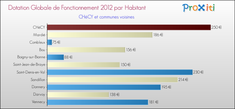 Montant des dotations globales de fonctionnement DGF par Habitant pour CHéCY et les communes proches Comparaison des des dotations globales de fonctionnement DGF par habitant pour CHéCY et les communes voisines