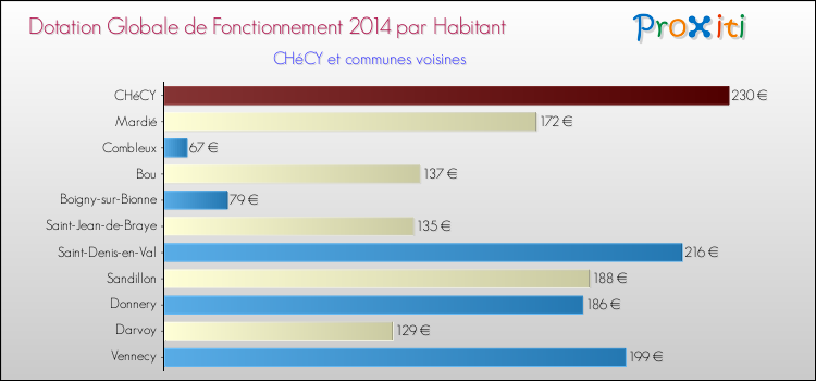 Montant des dotations globales de fonctionnement DGF par Habitant pour CHéCY et les communes proches en 2014. Comparaison des des dotations globales de fonctionnement DGF par habitant pour CHéCY et les communes voisines en 2014.