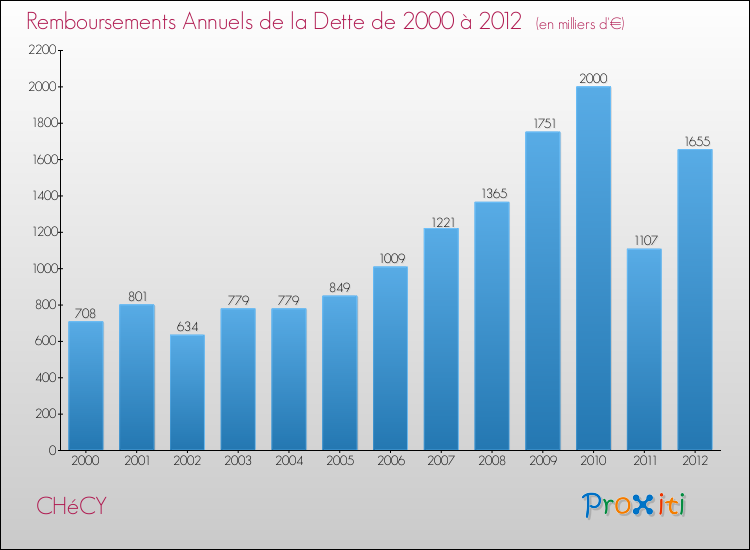Evolution de l'annuité de la dette pour la commune de CHéCY de 2000 à 2012 Annuités de la dette pour CHéCY de 2000 à 2012