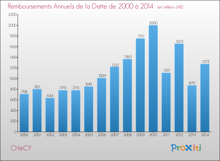 Evolution de l'annuité de la dette pour la commune de CHéCY de 2000 à 2014 Annuités de la dette pour CHéCY de 2000 à 2014