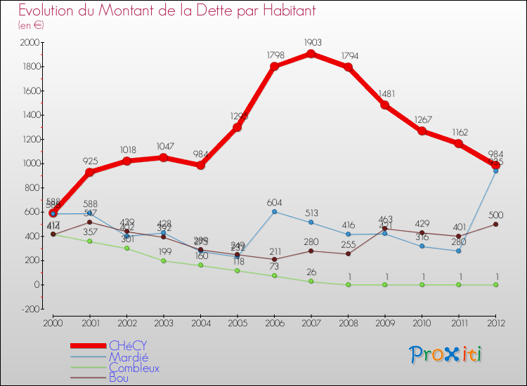 Evolution de la dette par habitant pour la commune de CHéCY et les communes proches de 2000 à 2012 Comparaison de la dette par habitant pour CHéCY et les communes voisines de 2000 à 2012