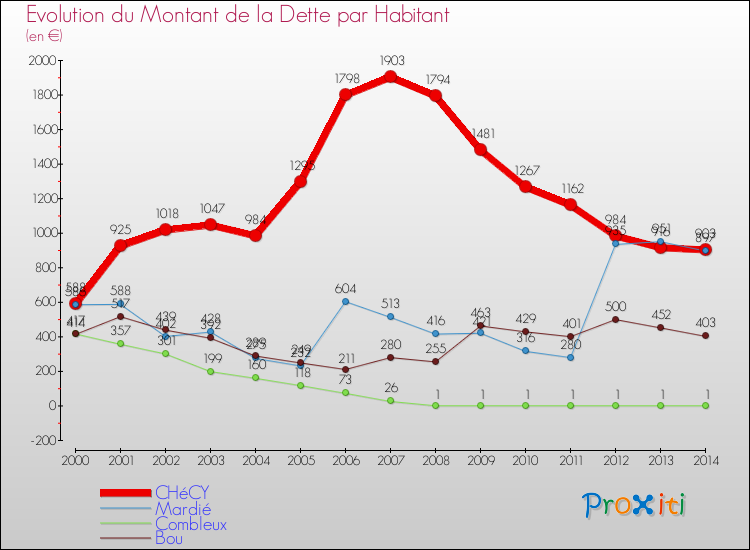 Evolution de la dette par habitant pour la commune de CHéCY et les communes proches de 2000 à 2014 Comparaison de la dette par habitant pour CHéCY et les communes voisines de 2000 à 2014