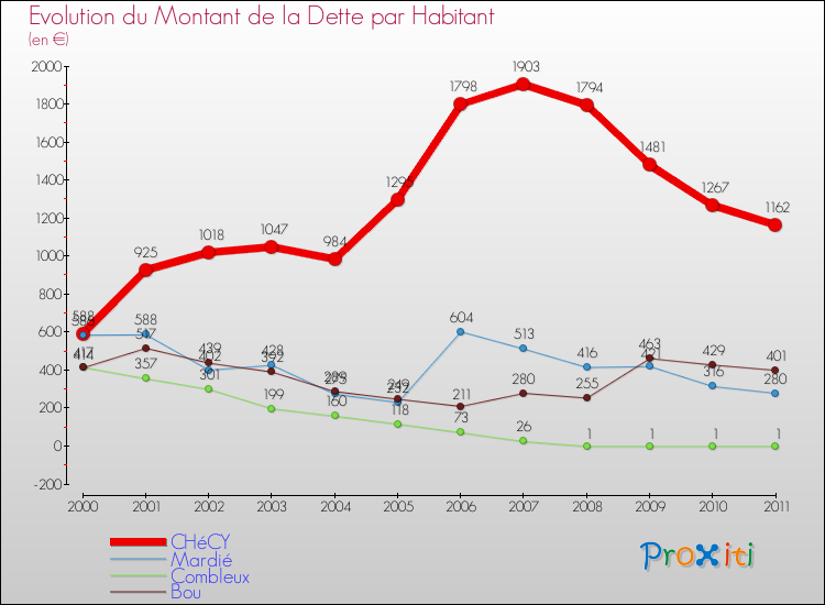 Evolution de la dette par habitant pour la commune de CHéCY et les communes proches Comparaison de la dette par habitant pour CHéCY et les communes voisines