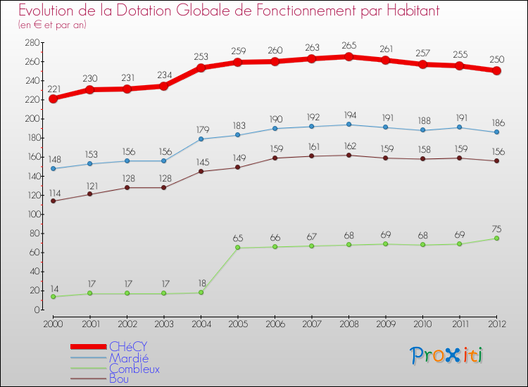 Evolution et montant de la dotation globale de fonctionnement par Habitant pour CHéCY et les communes proches Comparaison des dotations globales de fonctionnement par habitant pour CHéCY et les communes voisines