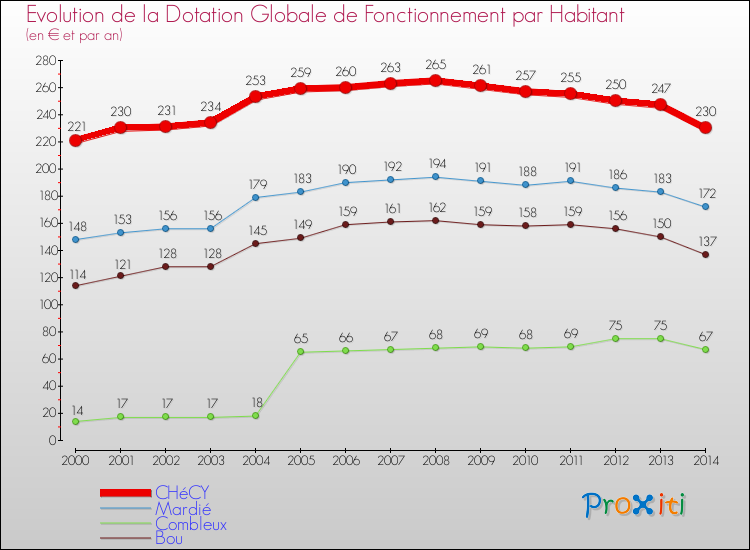 Evolution et montant de la dotation globale de fonctionnement par Habitant pour CHéCY et les communes proches de 2000 à 2014. Comparaison des dotations globales de fonctionnement par habitant pour CHéCY et les communes voisines de 2000 à 2014.