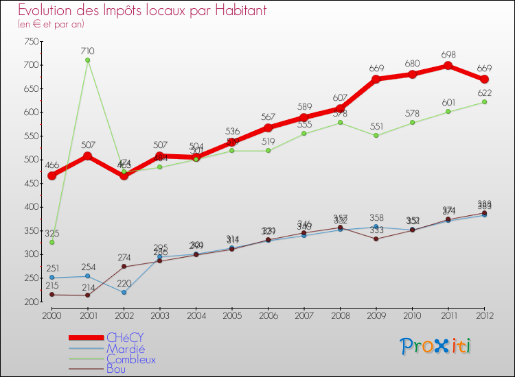 Evolution et montant des impôts locaux par Habitant pour CHéCY et les communes proches Comparaison des impôts locaux par habitant pour CHéCY et les communes voisines