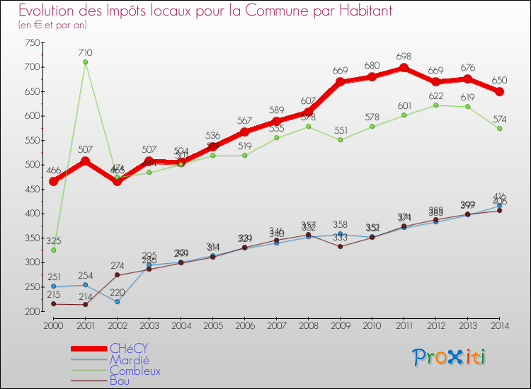 Evolution et montant des impôts locaux par Habitant pour CHéCY et les communes proches de 2000 à 2014 Comparaison des impôts locaux par habitant pour CHéCY et les communes voisines de 2000 à 2014