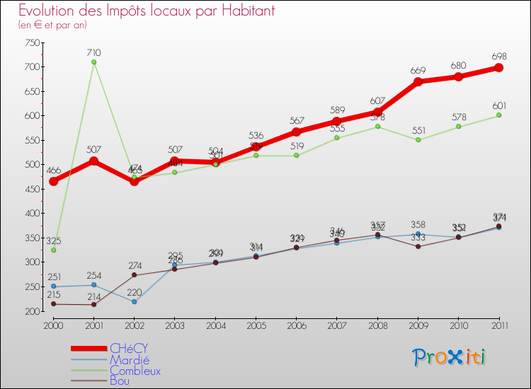 Evolution et montant des impôts locaux par Habitant pour CHéCY et les communes proches Comparaison des impôts locaux par habitant pour CHéCY et les communes voisines