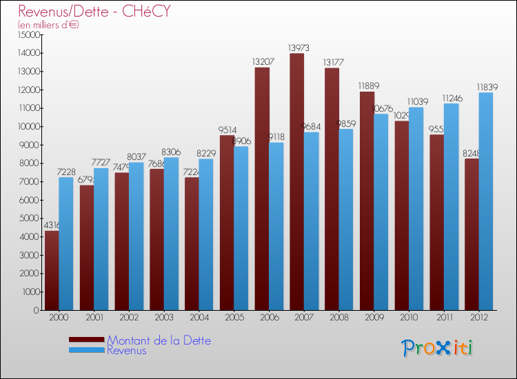 Evolution comparée de la dette et des revenus pour la commune de CHéCY de 2000 à 2012 Comparaison de la dette et des revenus pour CHéCY de 2000 à 2012