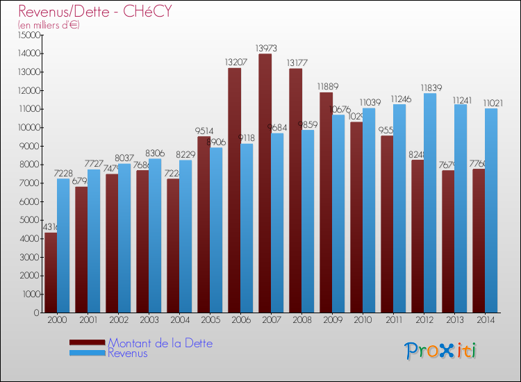 Evolution comparée de la dette et des revenus pour la commune de CHéCY de 2000 à 2014 Comparaison de la dette et des revenus pour CHéCY de 2000 à 2014