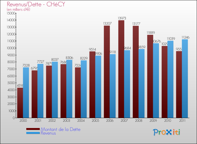 Evolution comparée de la dette et des revenus pour la commune de CHéCY de 2000 à 2011 Comparaison de la dette et des revenus pour CHéCY de 2000 à 2011