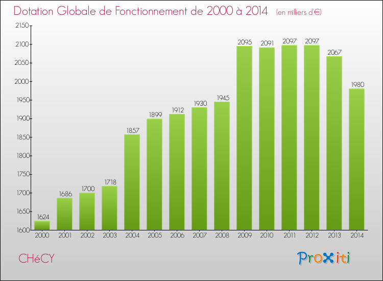 Evolution du montant de la Dotation Globale de Fonctionnement pour la commune de CHéCY de 2000 à 2014 Evolution du montant de la Dotation Globale de Fonctionnement pour CHéCY de 2000 à 2014
