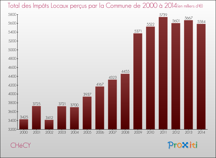 Evolution des Impôts Locaux pour la commune de CHéCY de 2000 à 2014 Evolution des Impôts Locaux pour CHéCY de 2000 à 2014