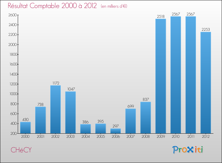 Evolution du résultat comptable pour la commune de CHéCY de 2000 à 2012 Evolution du résultat comptable pour CHéCY de 2000 à 2012
