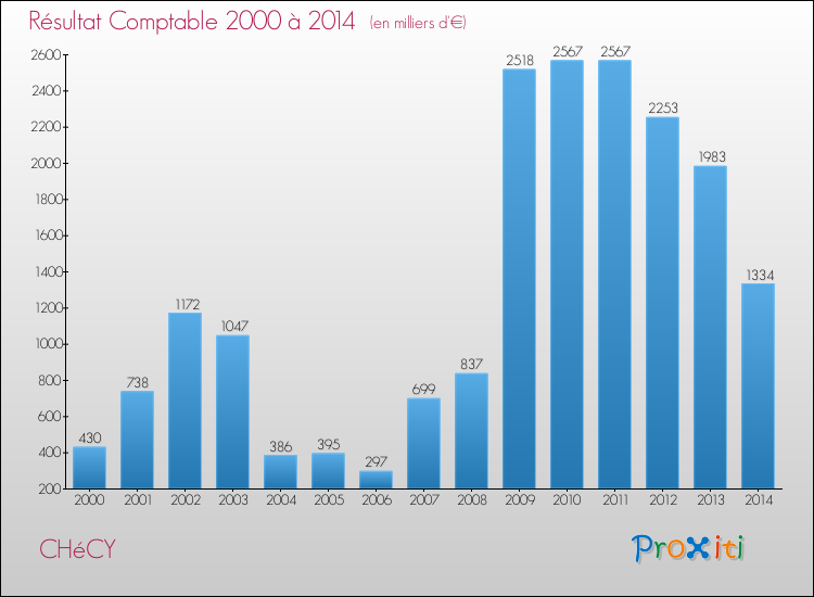 Evolution du résultat comptable pour la commune de CHéCY de 2000 à 2014 Evolution du résultat comptable pour CHéCY de 2000 à 2014