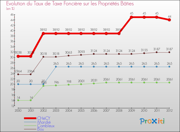 Evolution du taux de la taxe foncière sur le bati pour CHéCY et les communes proches de 2000 à 2012 Comparaison des taux de taxe foncière sur le bati pour CHéCY et les communes voisines de 2000 à 2012